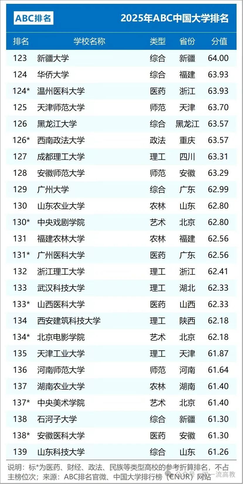 ABC中国大学排名
