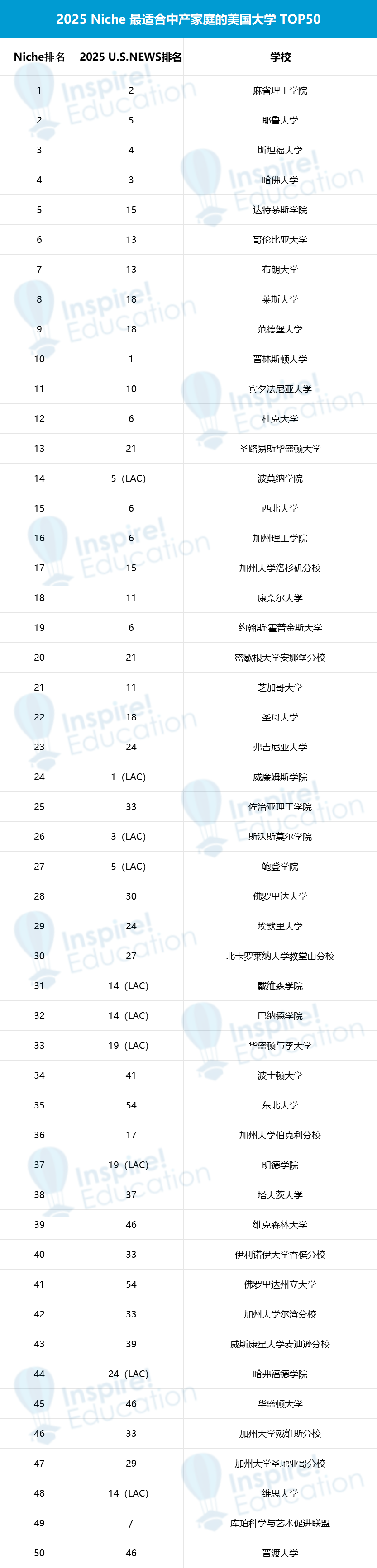 美国大学排行榜