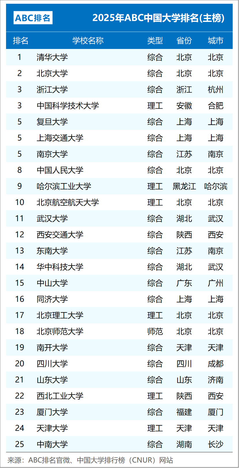 ABC中国大学排名
