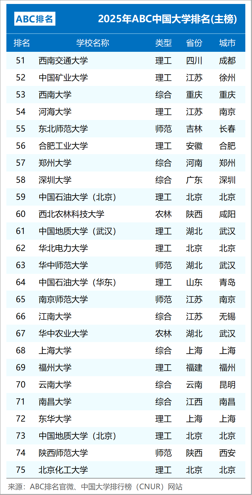 ABC中国大学排名
