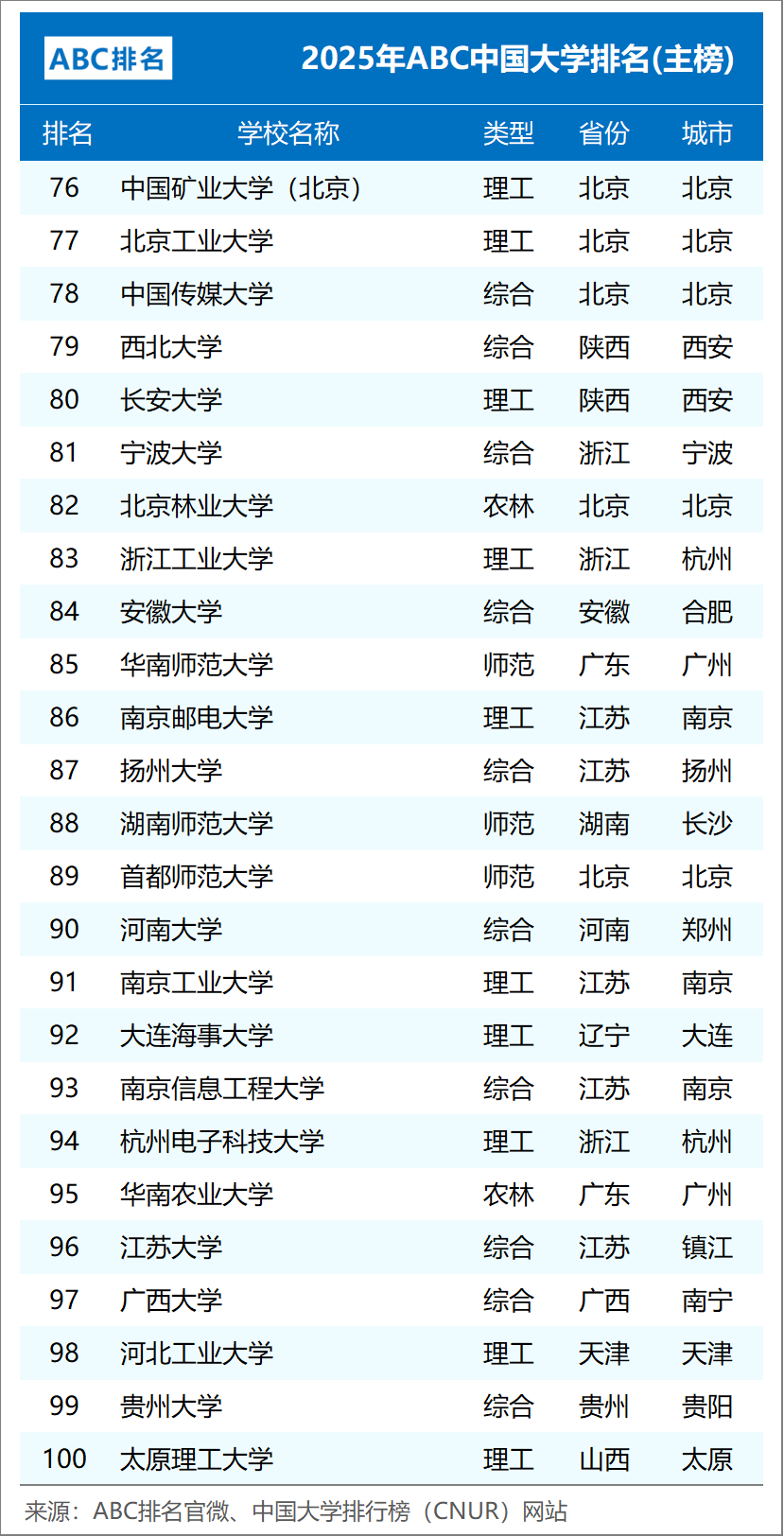 ABC中国大学排名