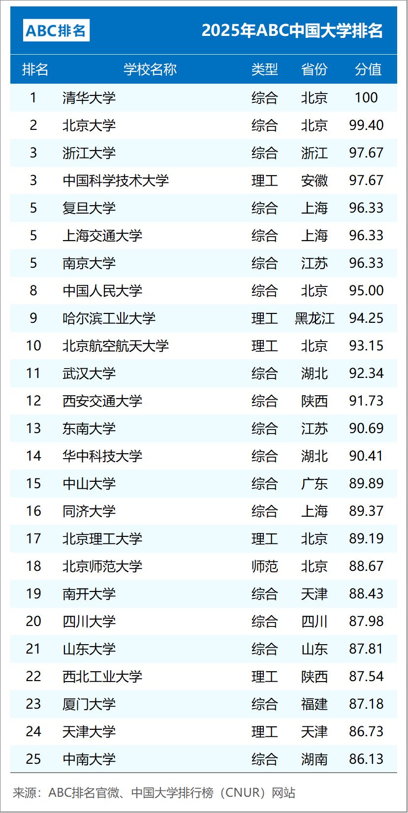 ABC中国大学排名