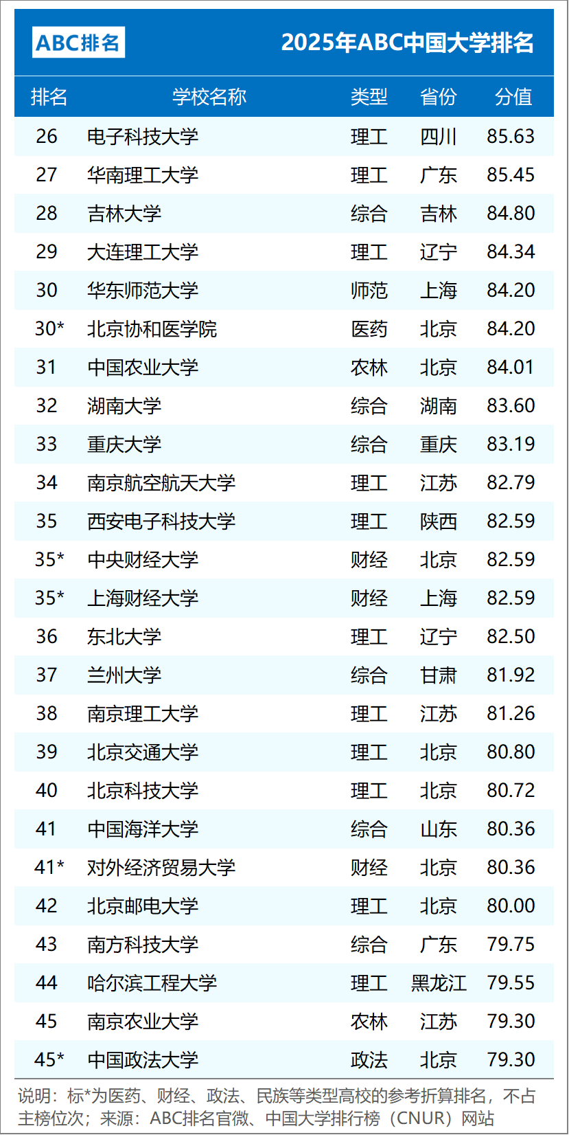 ABC中国大学排名