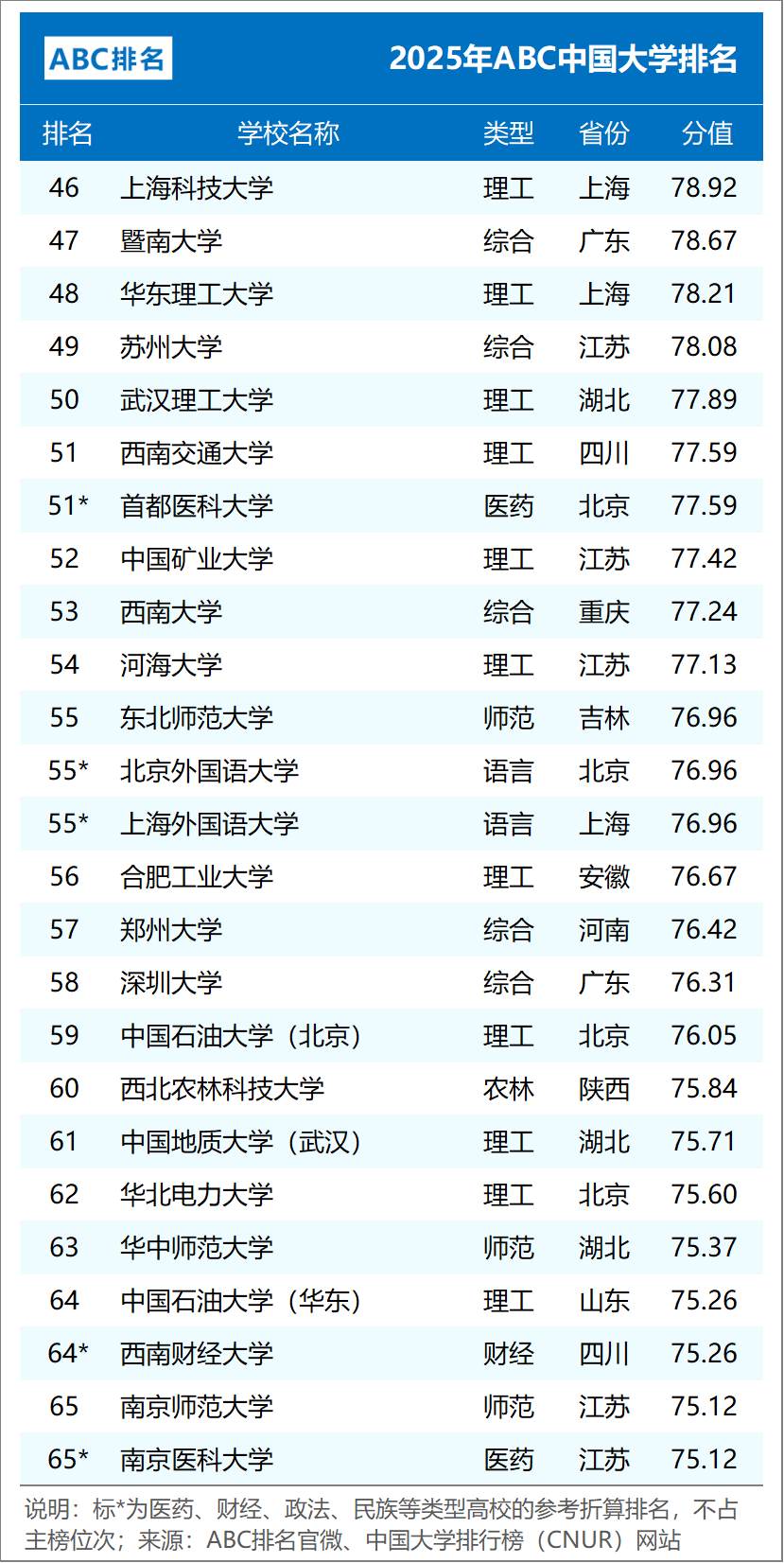 ABC中国大学排名