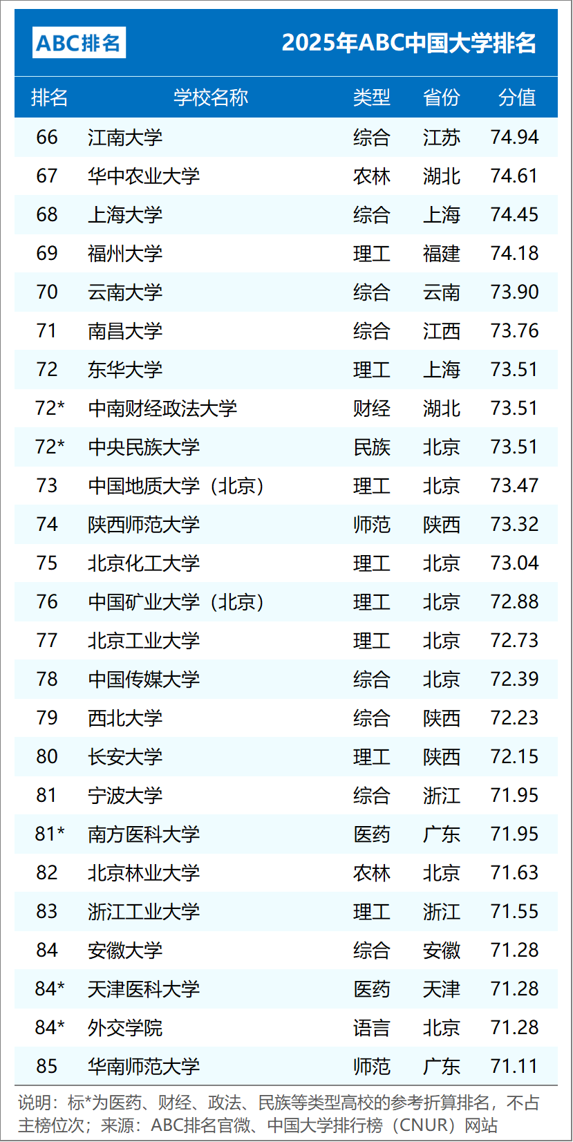 ABC中国大学排名