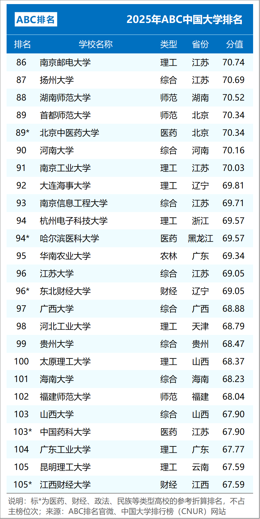 ABC中国大学排名