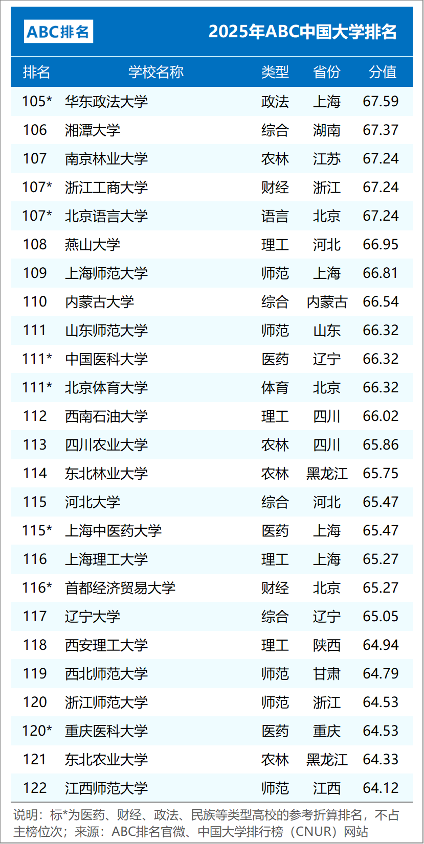 ABC中国大学排名