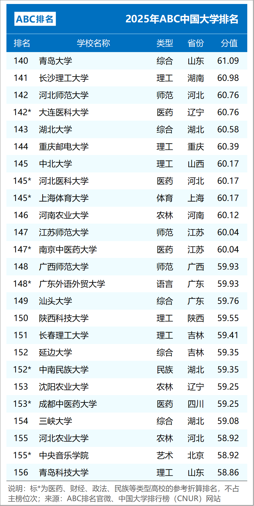 ABC中国大学排名