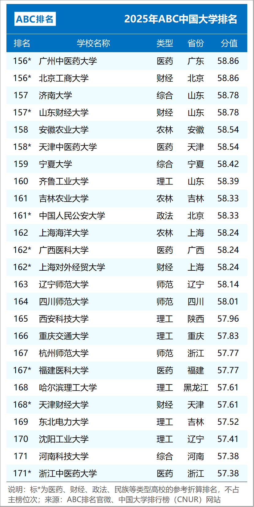 ABC中国大学排名