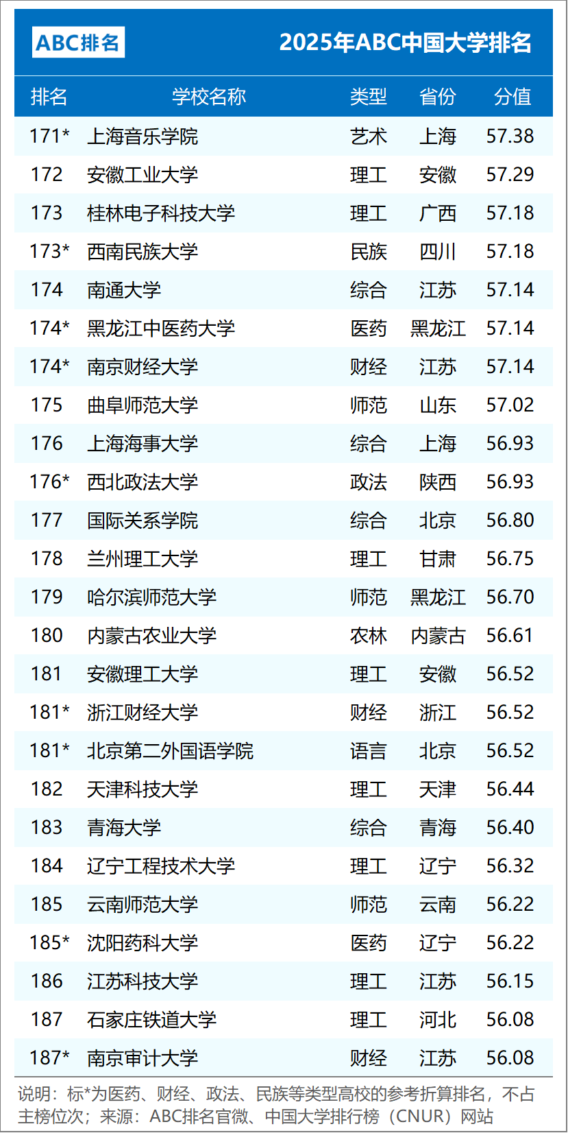 ABC中国大学排名
