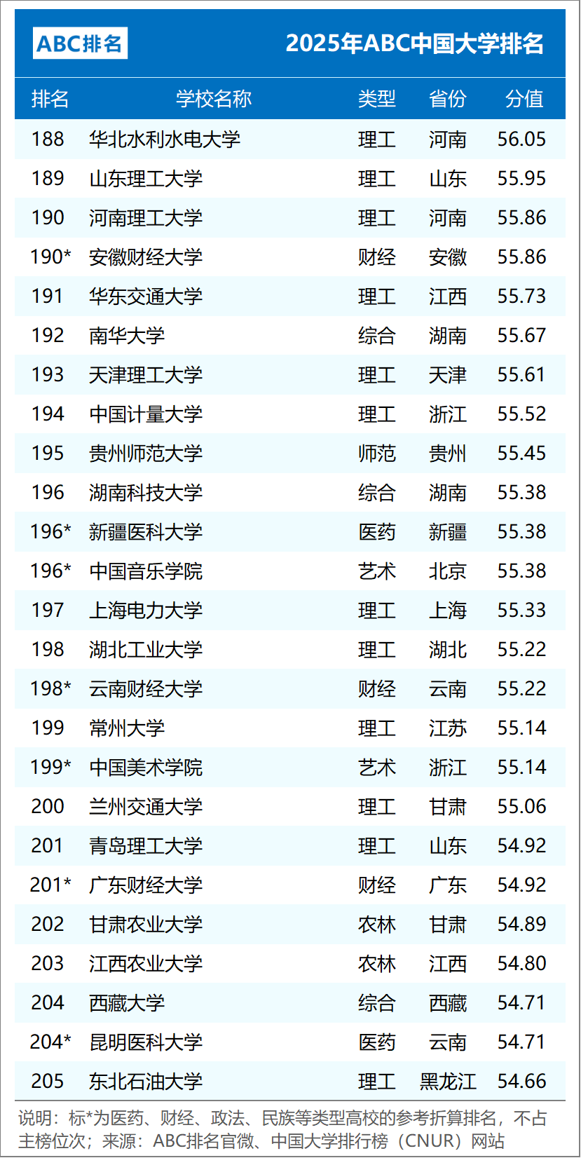 ABC中国大学排名