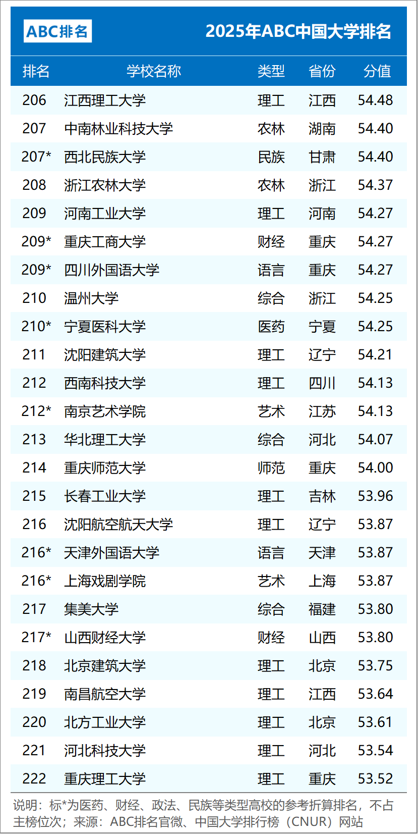 ABC中国大学排名