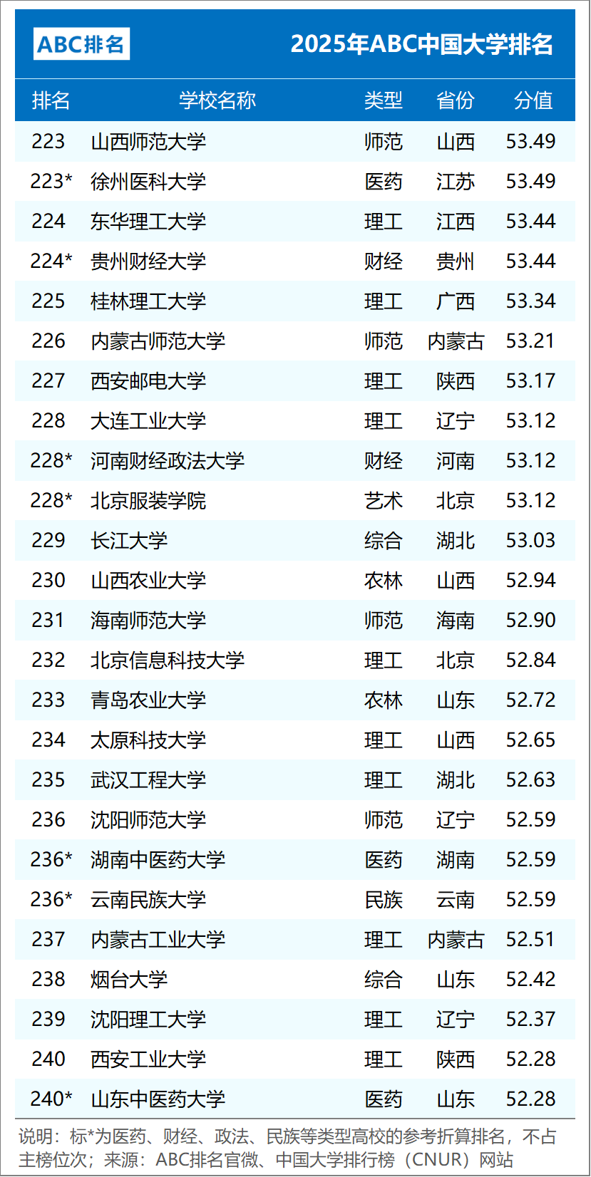 ABC中国大学排名
