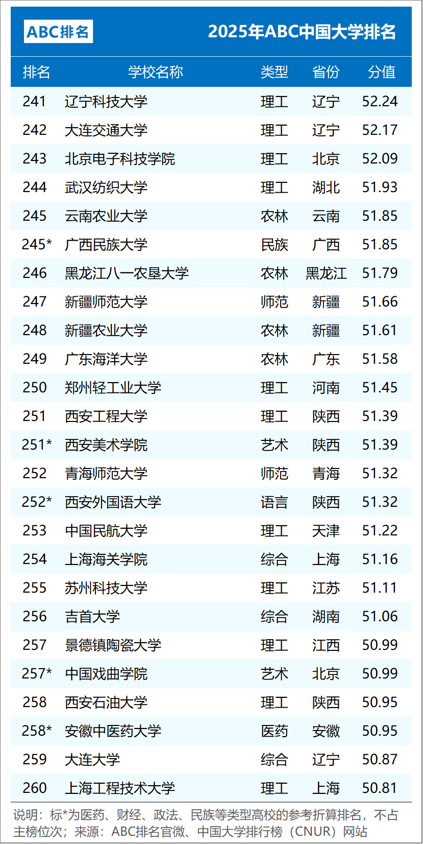 ABC中国大学排名