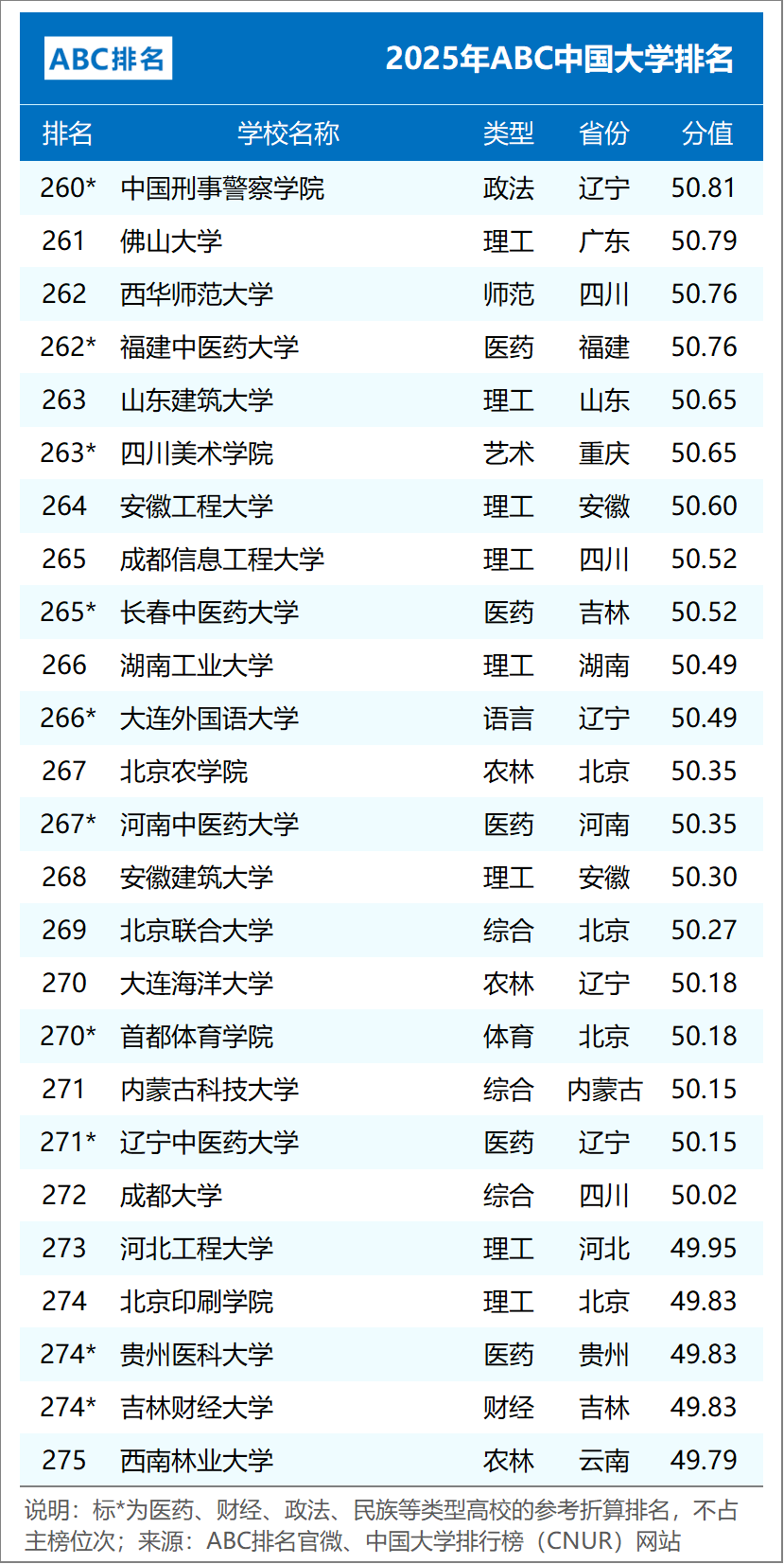 ABC中国大学排名