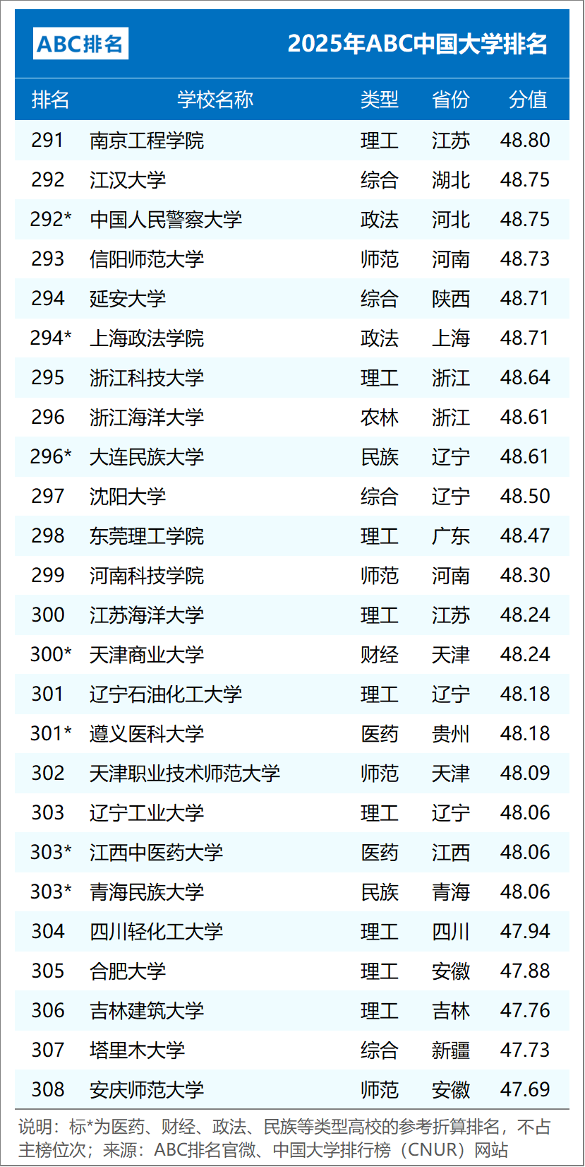 ABC中国大学排名