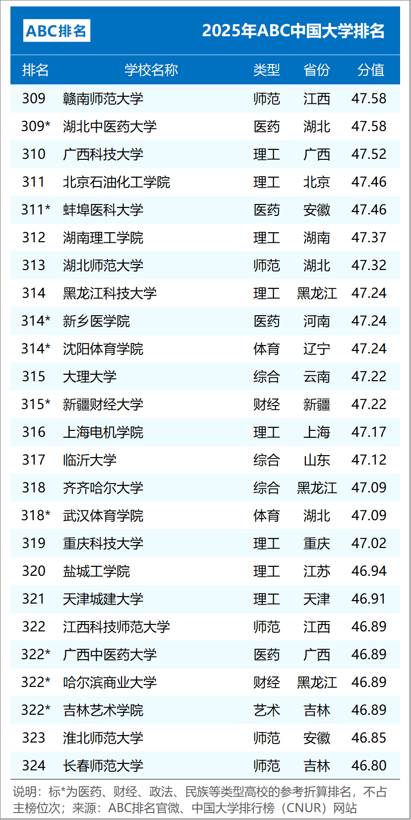 ABC中国大学排名