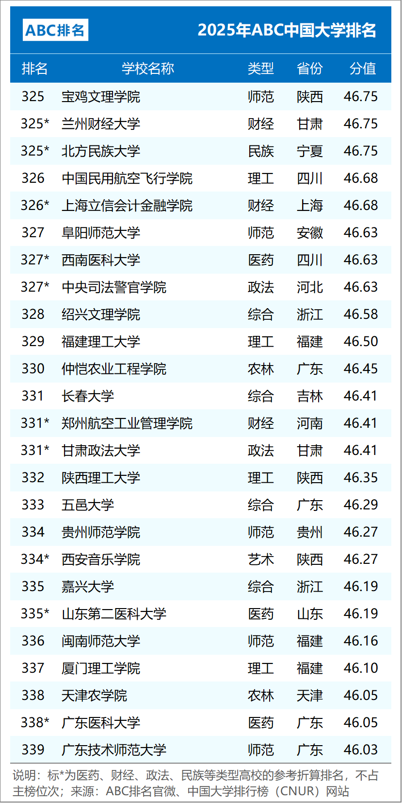ABC中国大学排名