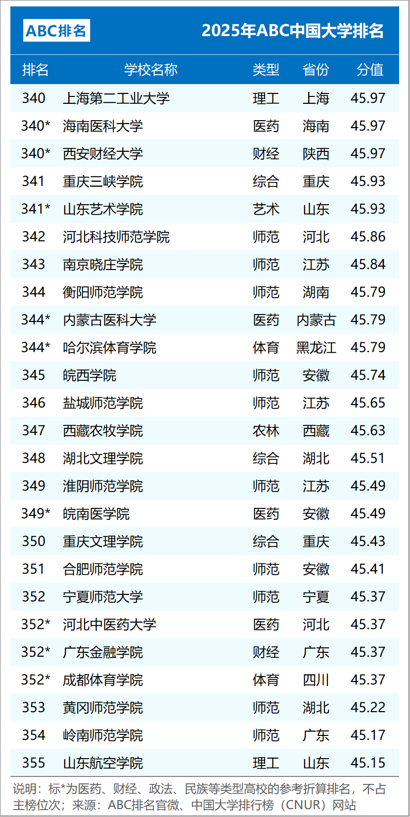 ABC中国大学排名