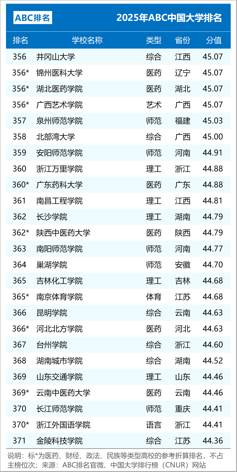 ABC中国大学排名