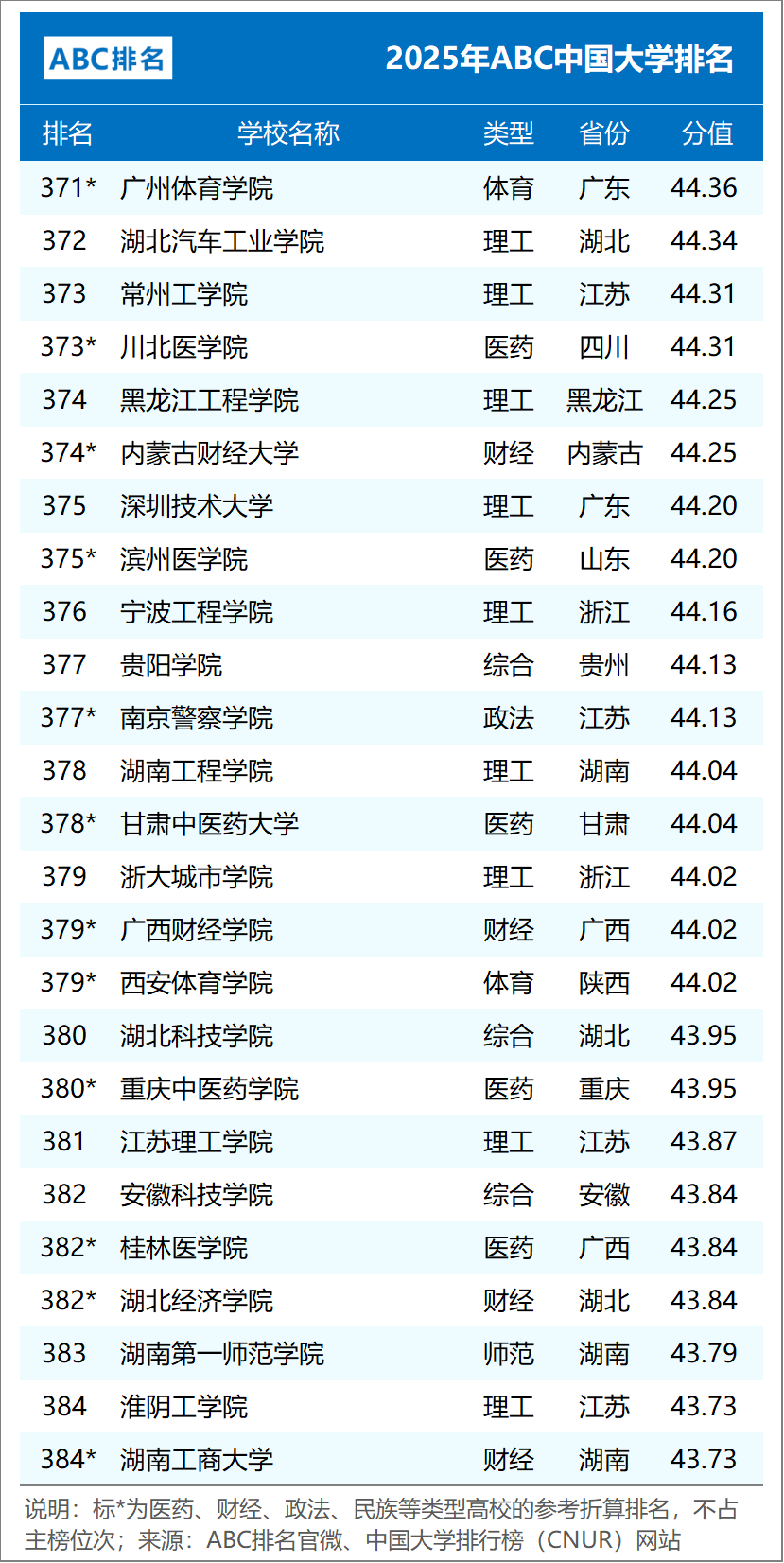 ABC中国大学排名