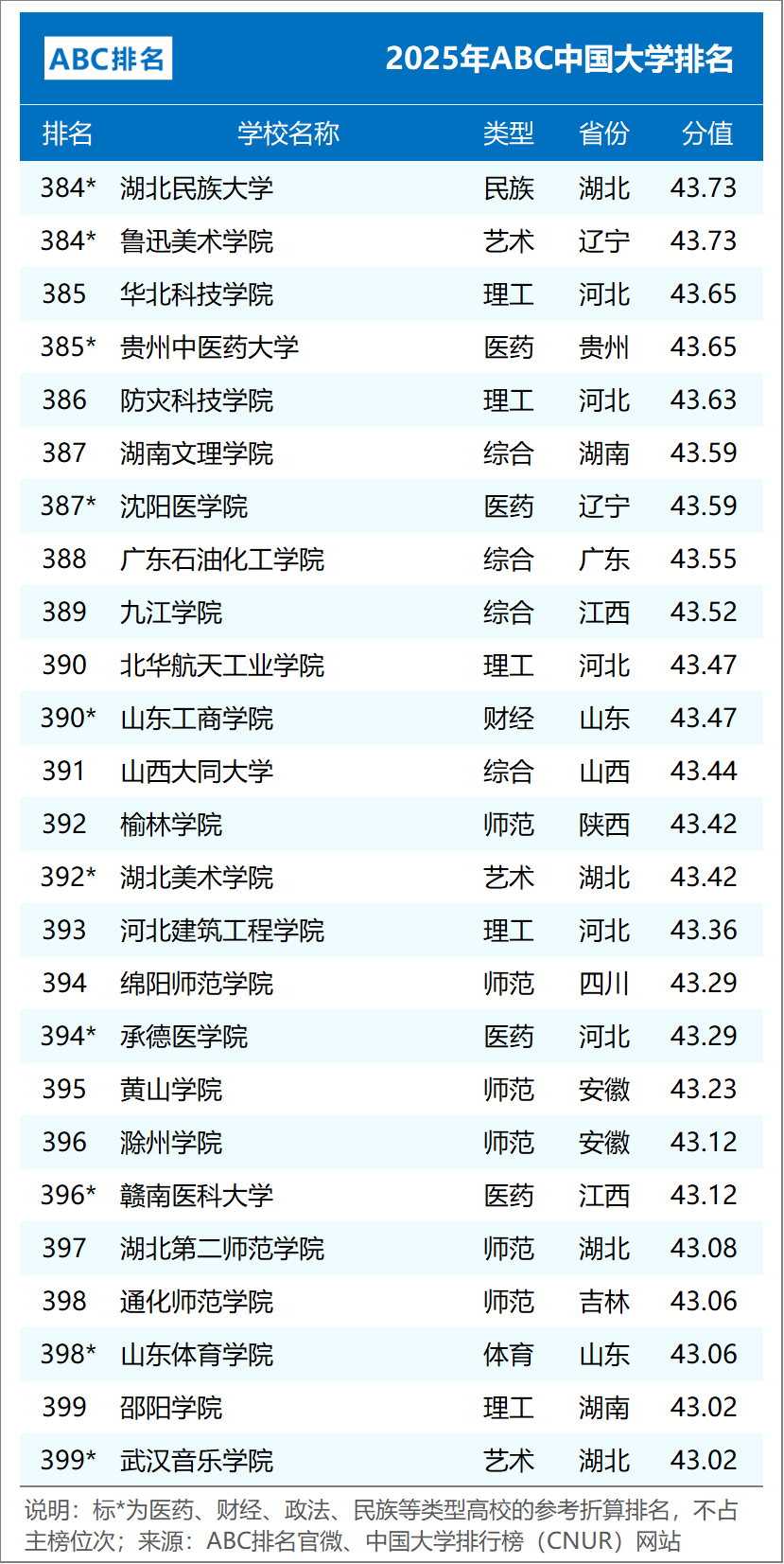 ABC中国大学排名