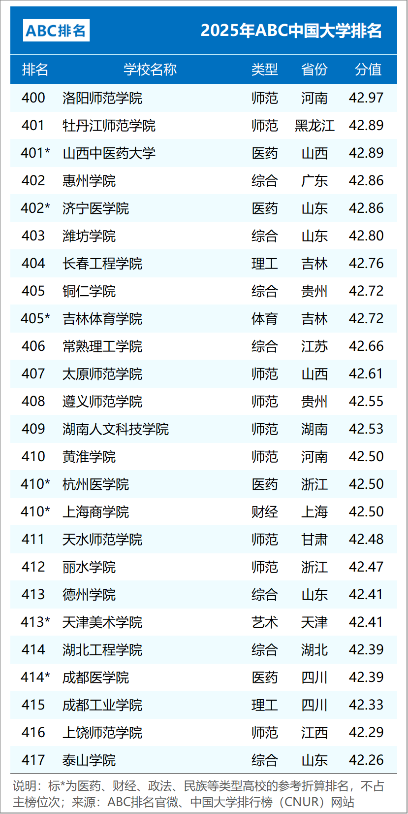 ABC中国大学排名