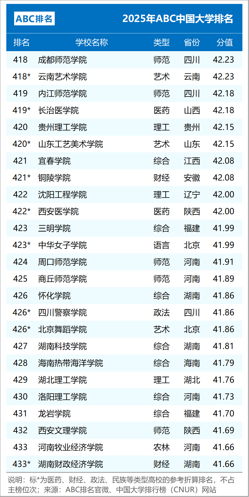 ABC中国大学排名