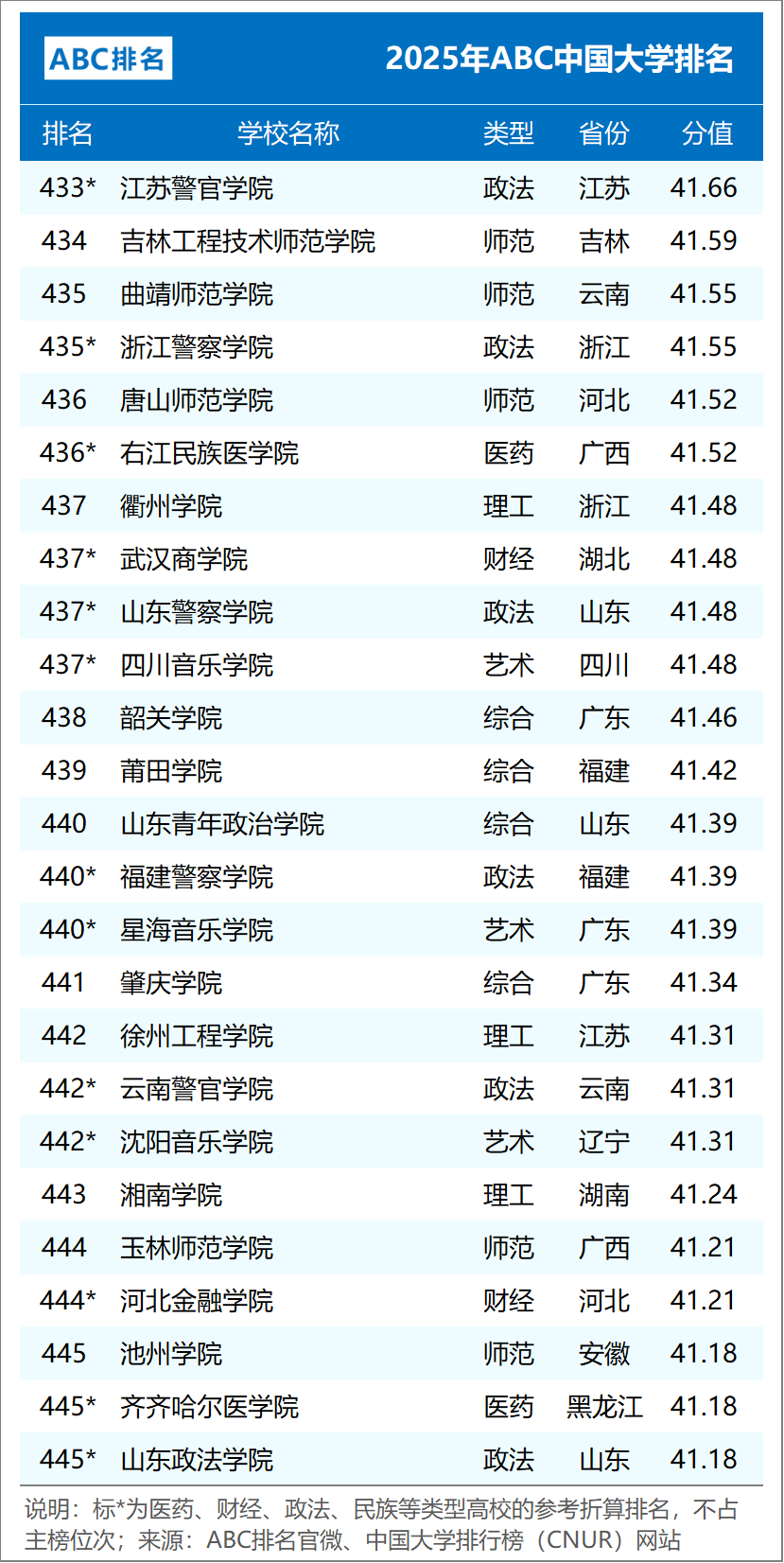 ABC中国大学排名