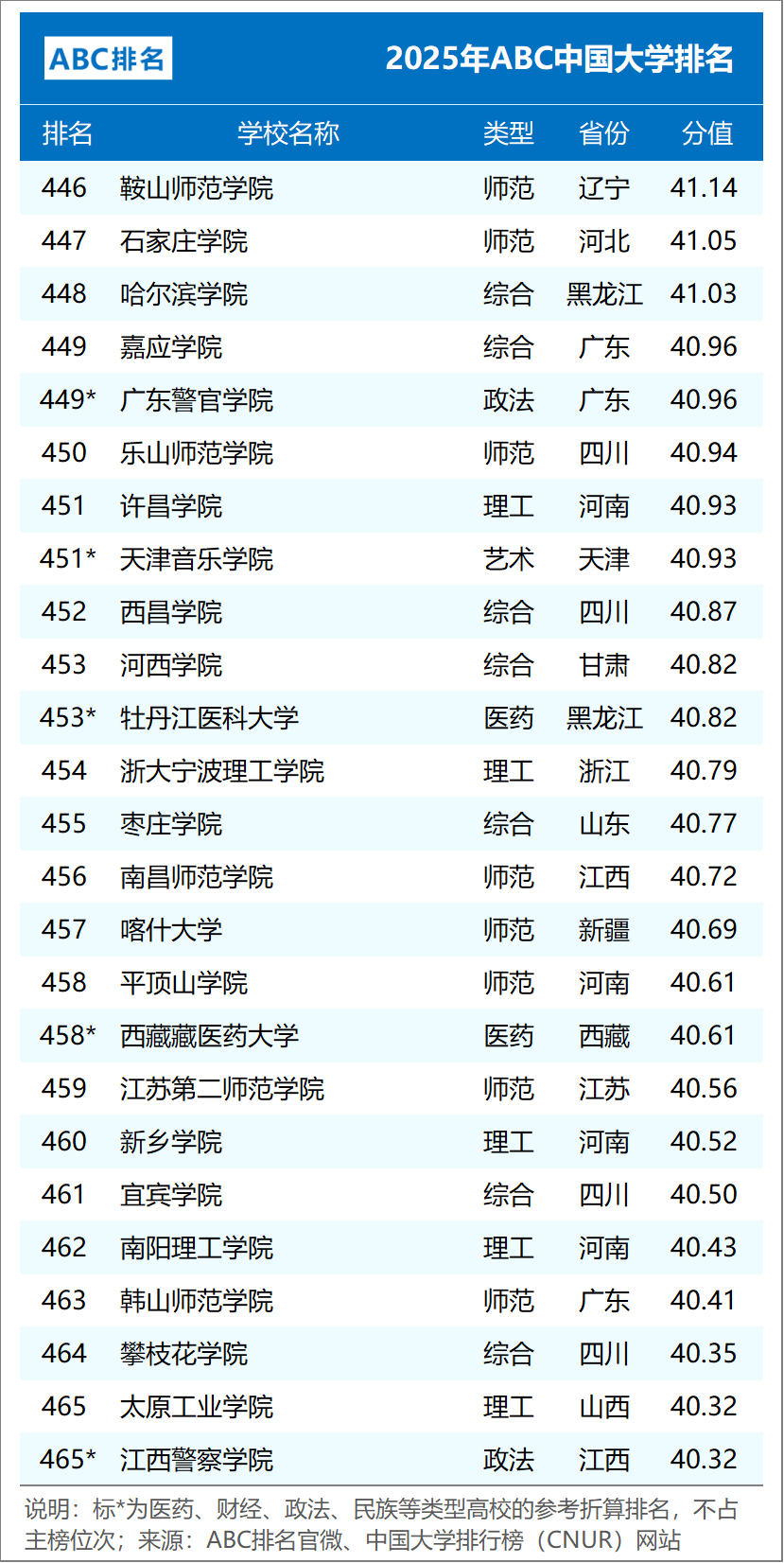 ABC中国大学排名