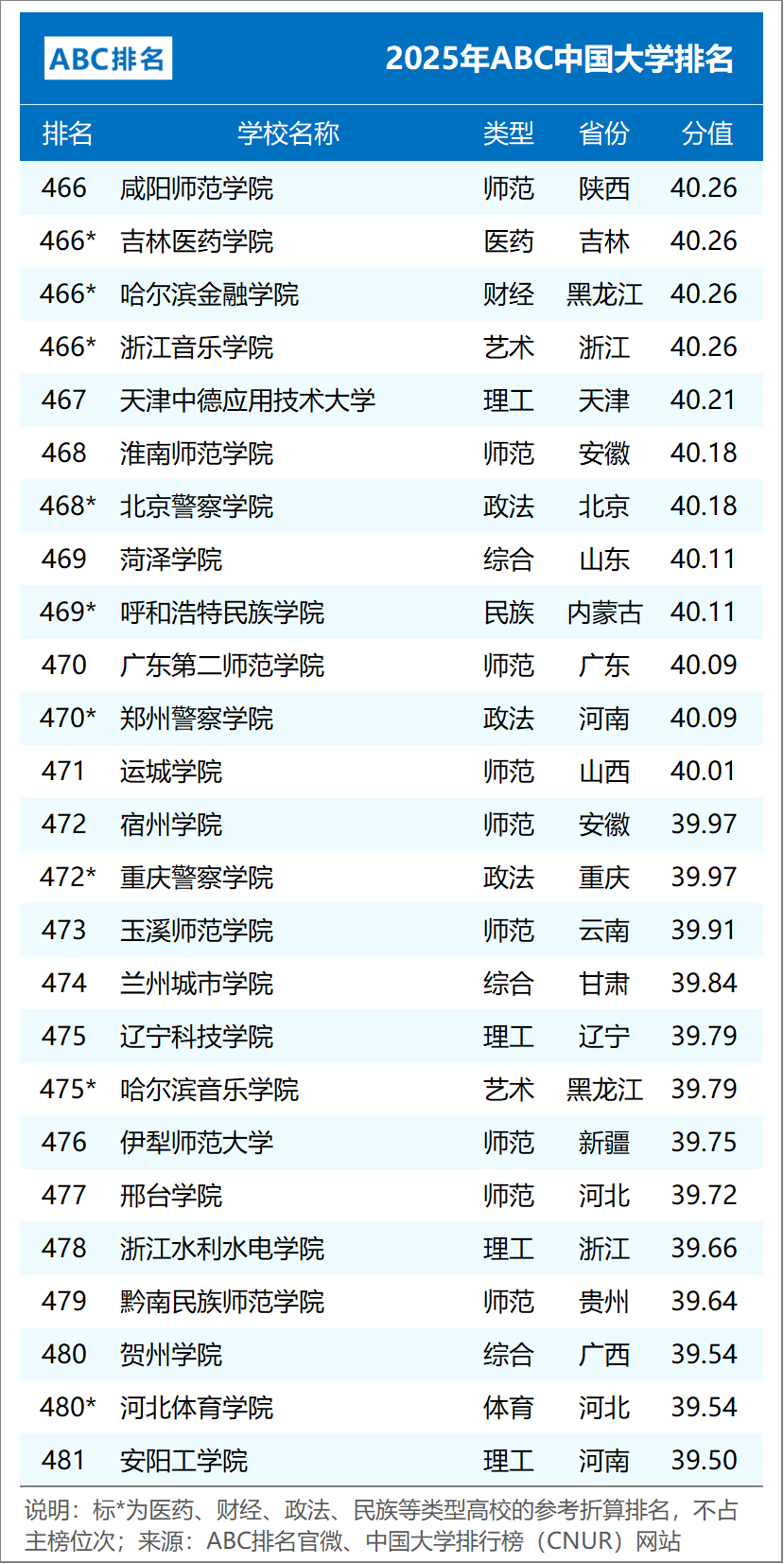 ABC中国大学排名