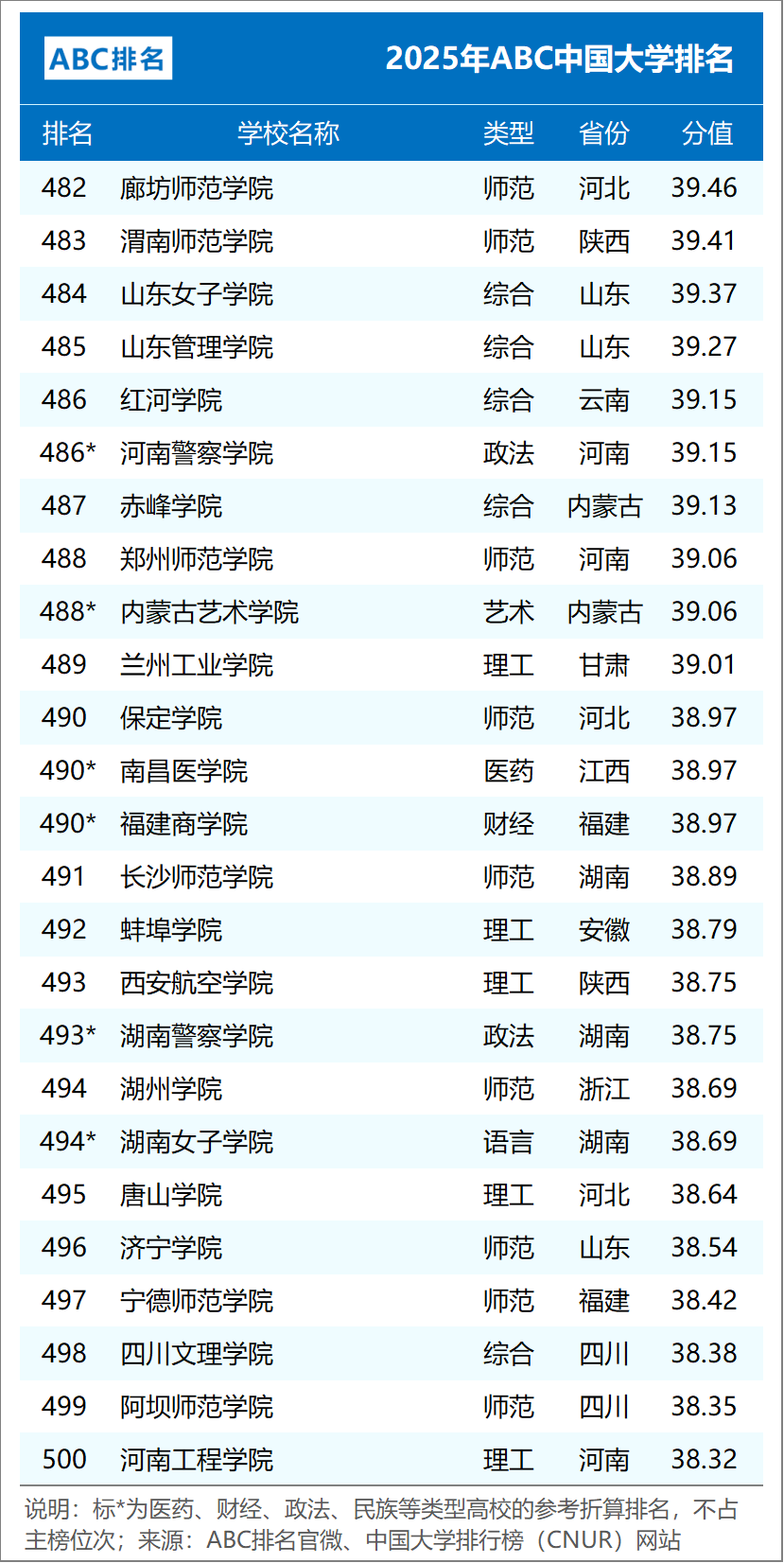 ABC中国大学排名