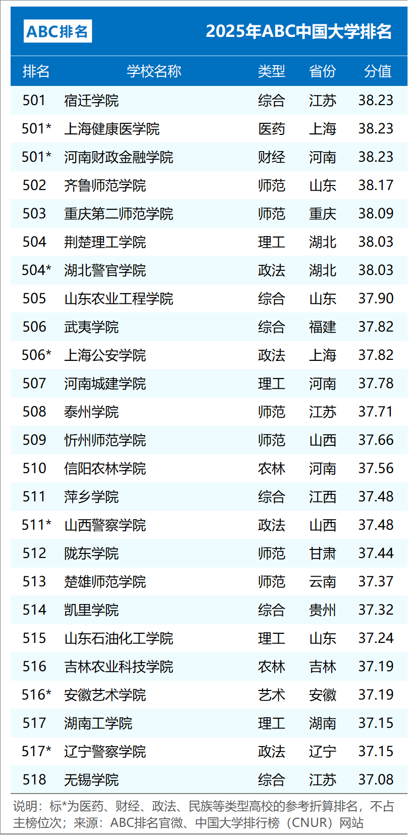 ABC中国大学排名