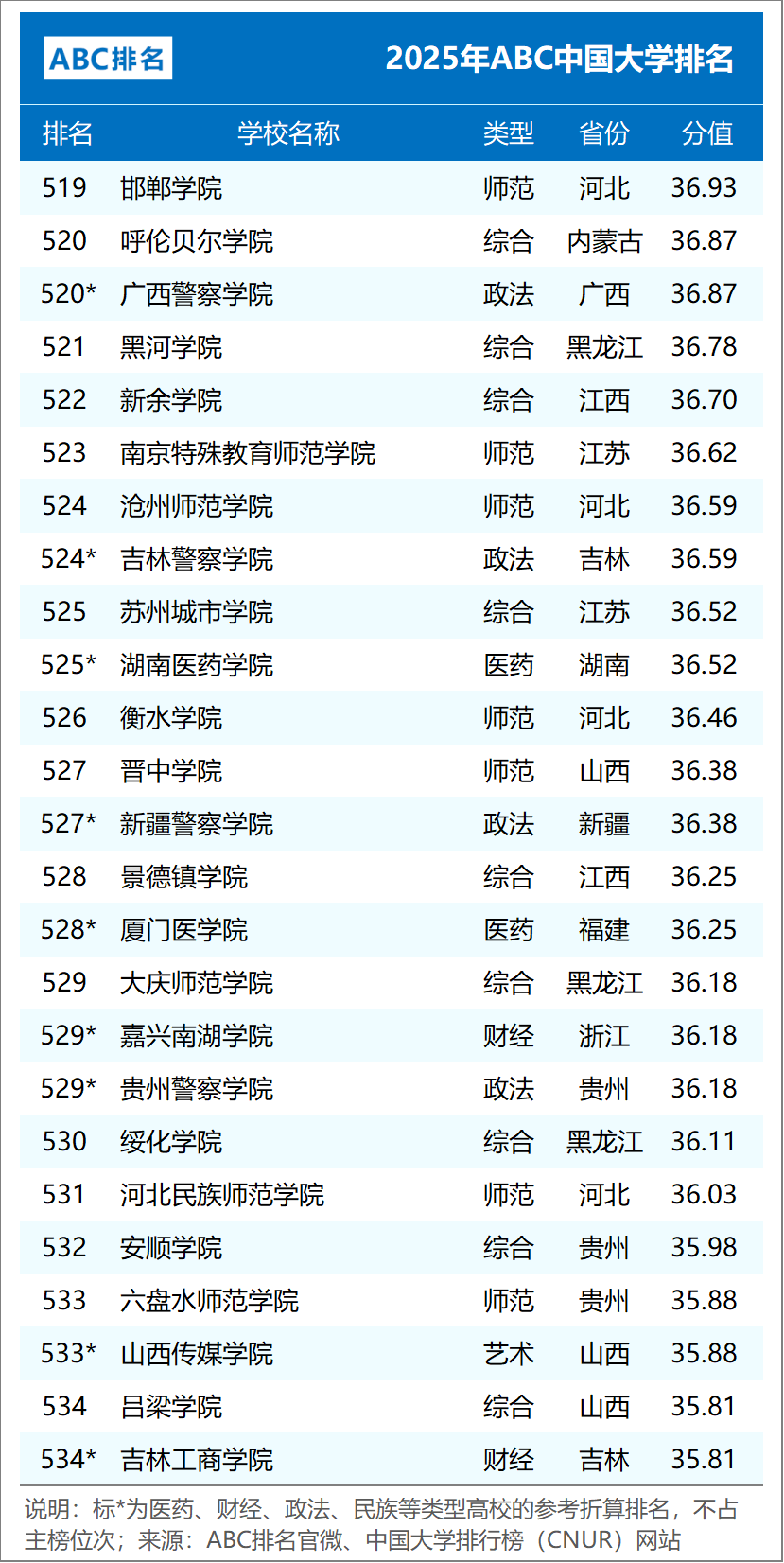 ABC中国大学排名