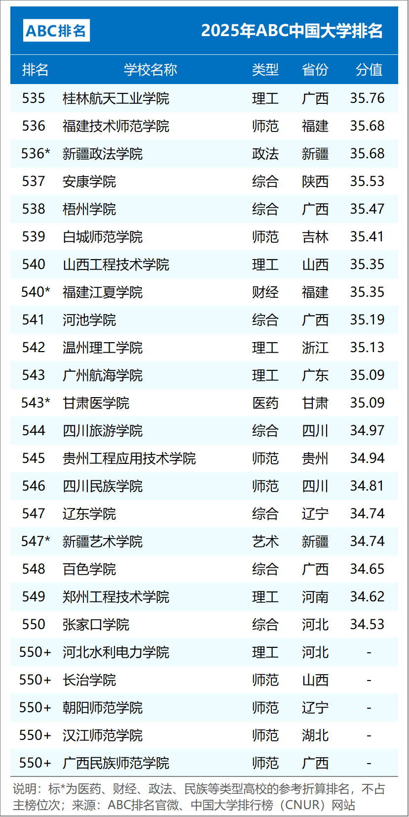 ABC中国大学排名