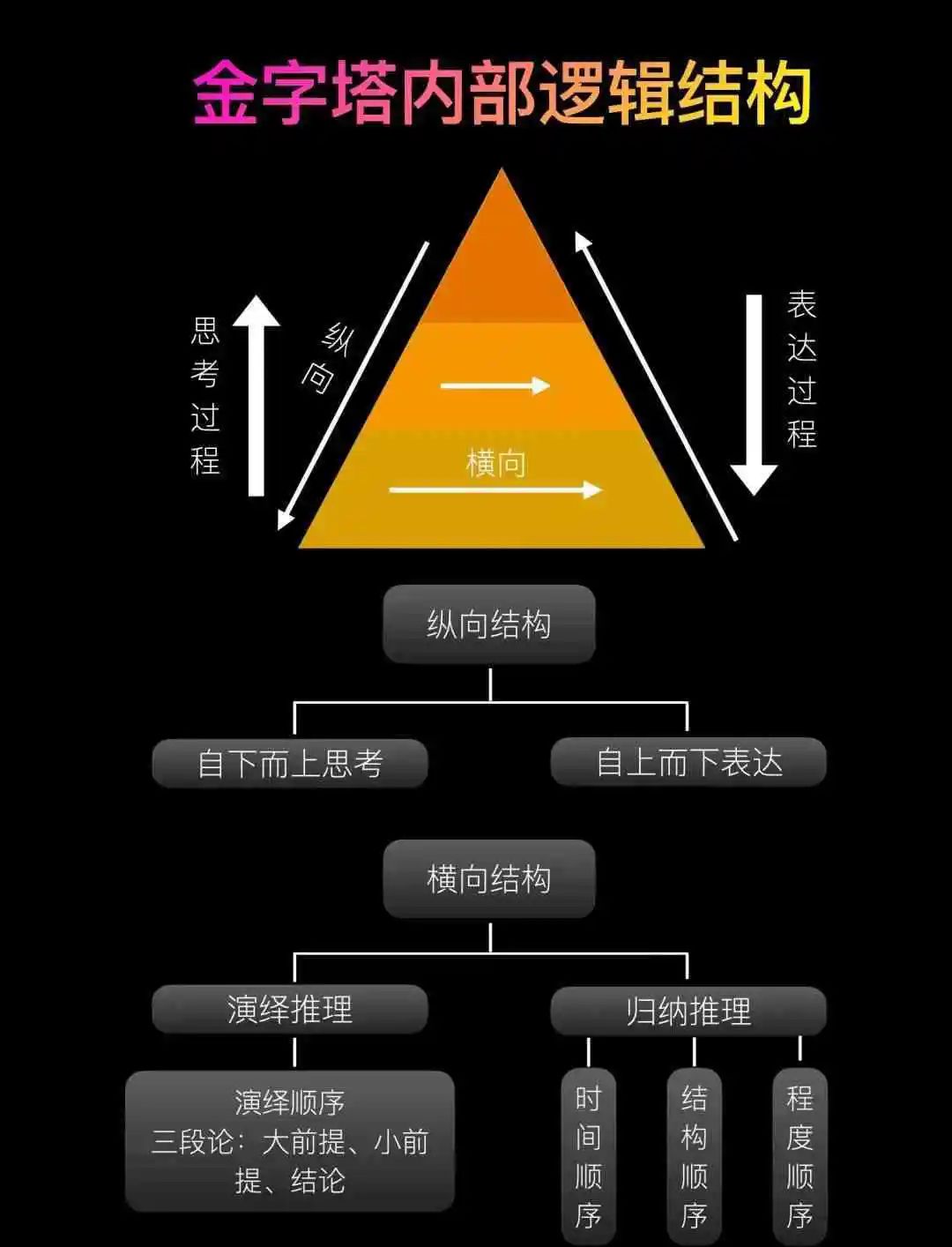 金字塔结构