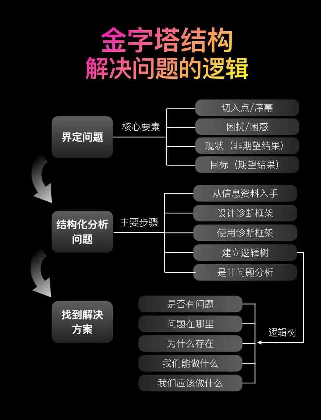 金字塔结构