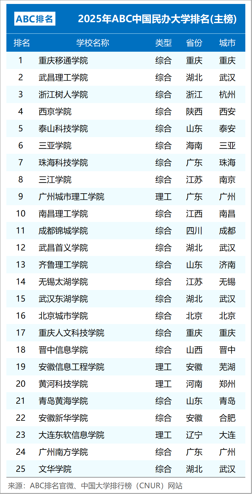 ABC中国大学排名