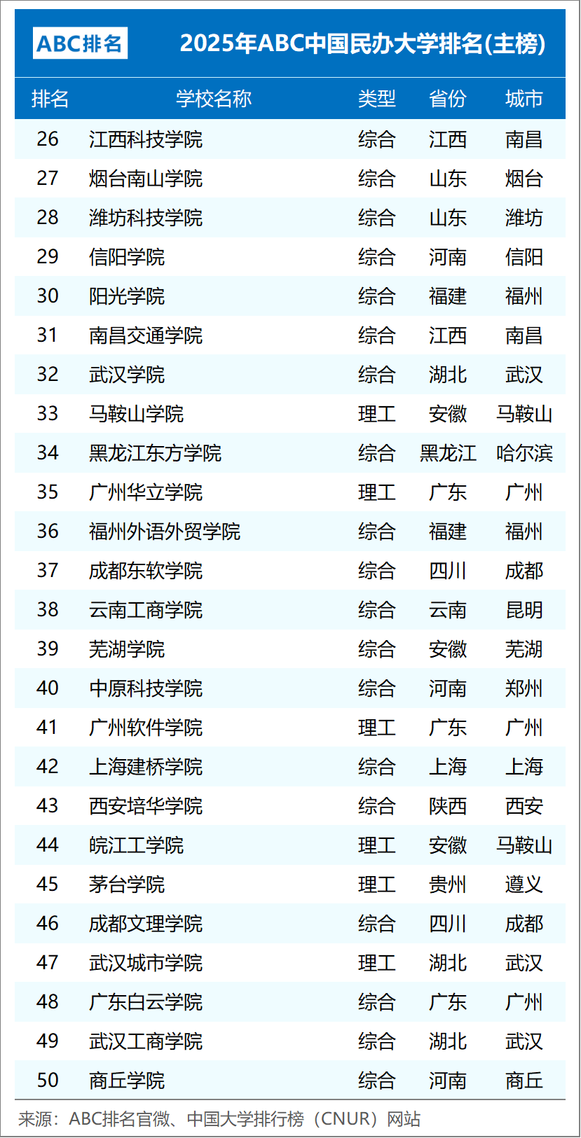 ABC中国大学排名