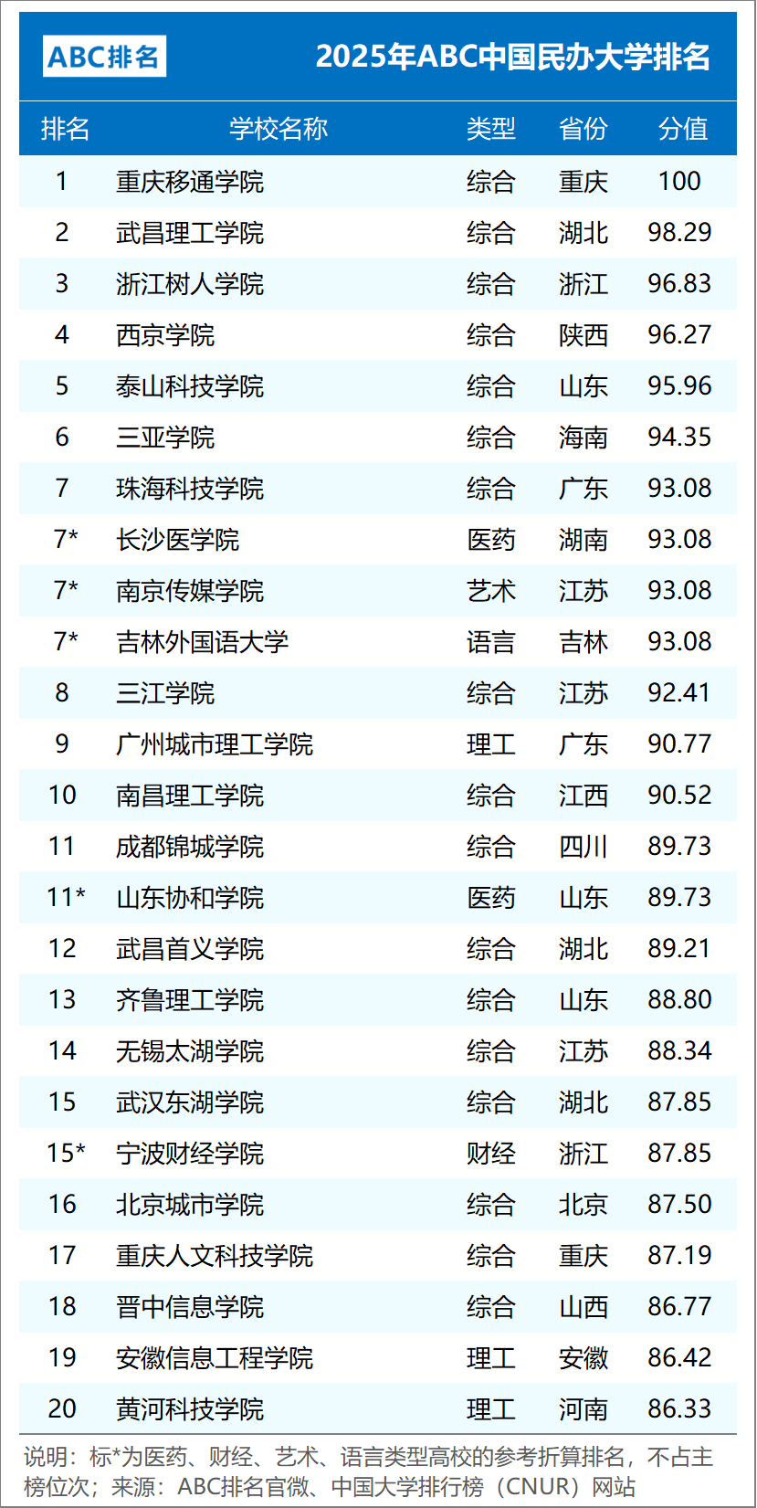 ABC中国大学排名