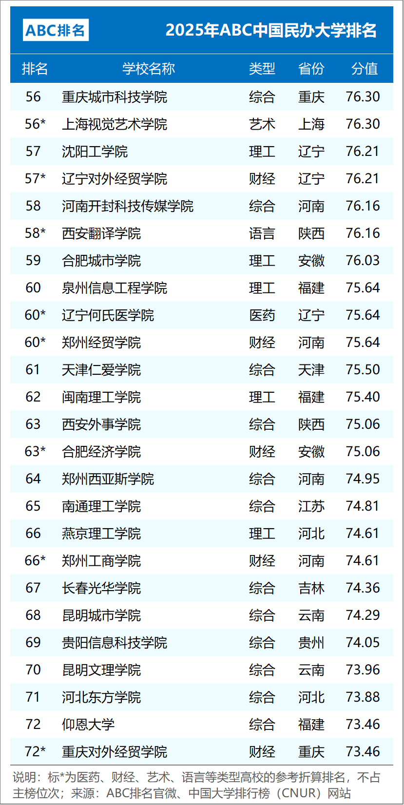 ABC中国大学排名