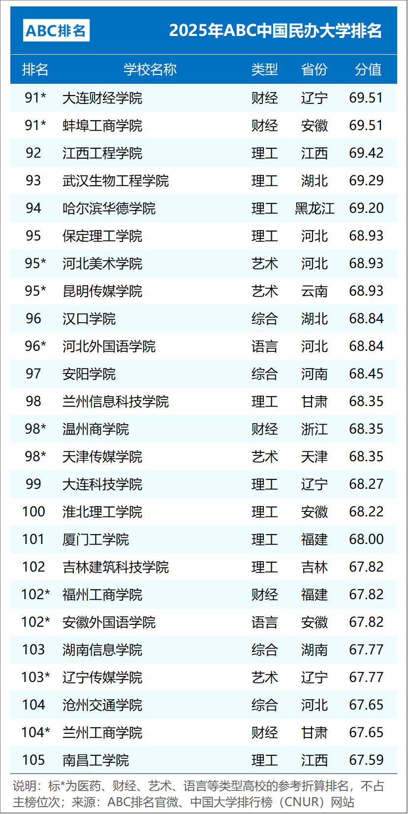 ABC中国大学排名