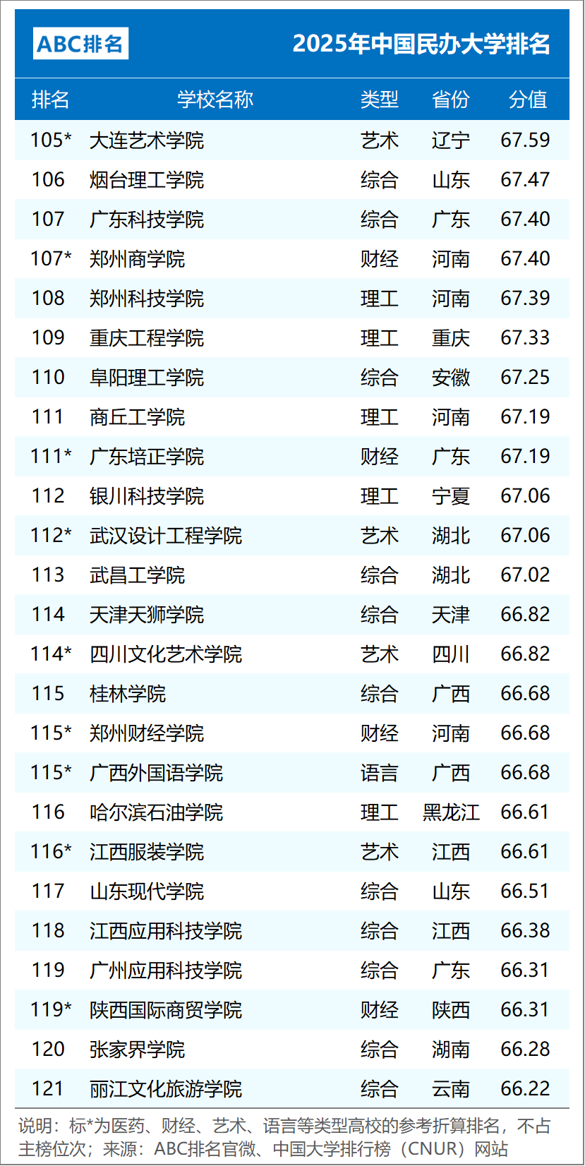 ABC中国大学排名