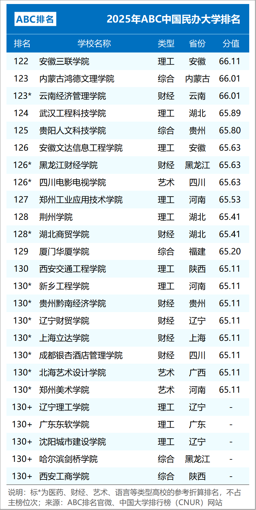 ABC中国大学排名