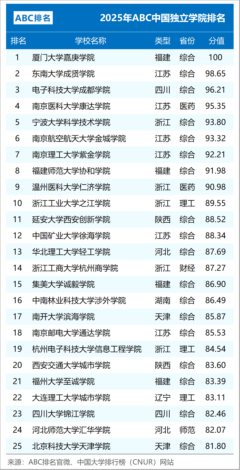 ABC中国大学排名