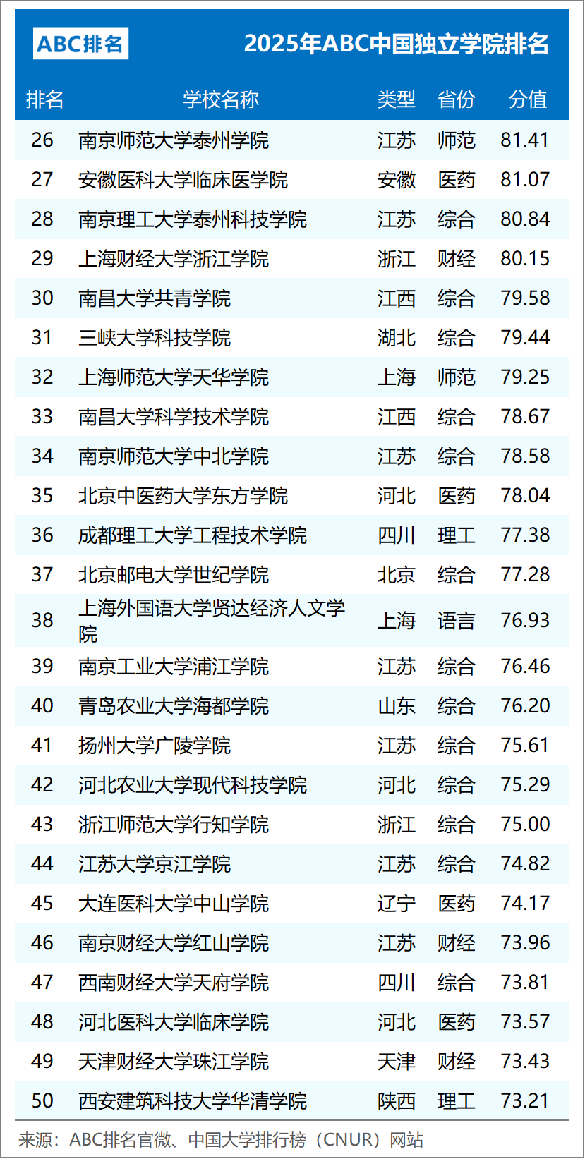 ABC中国大学排名