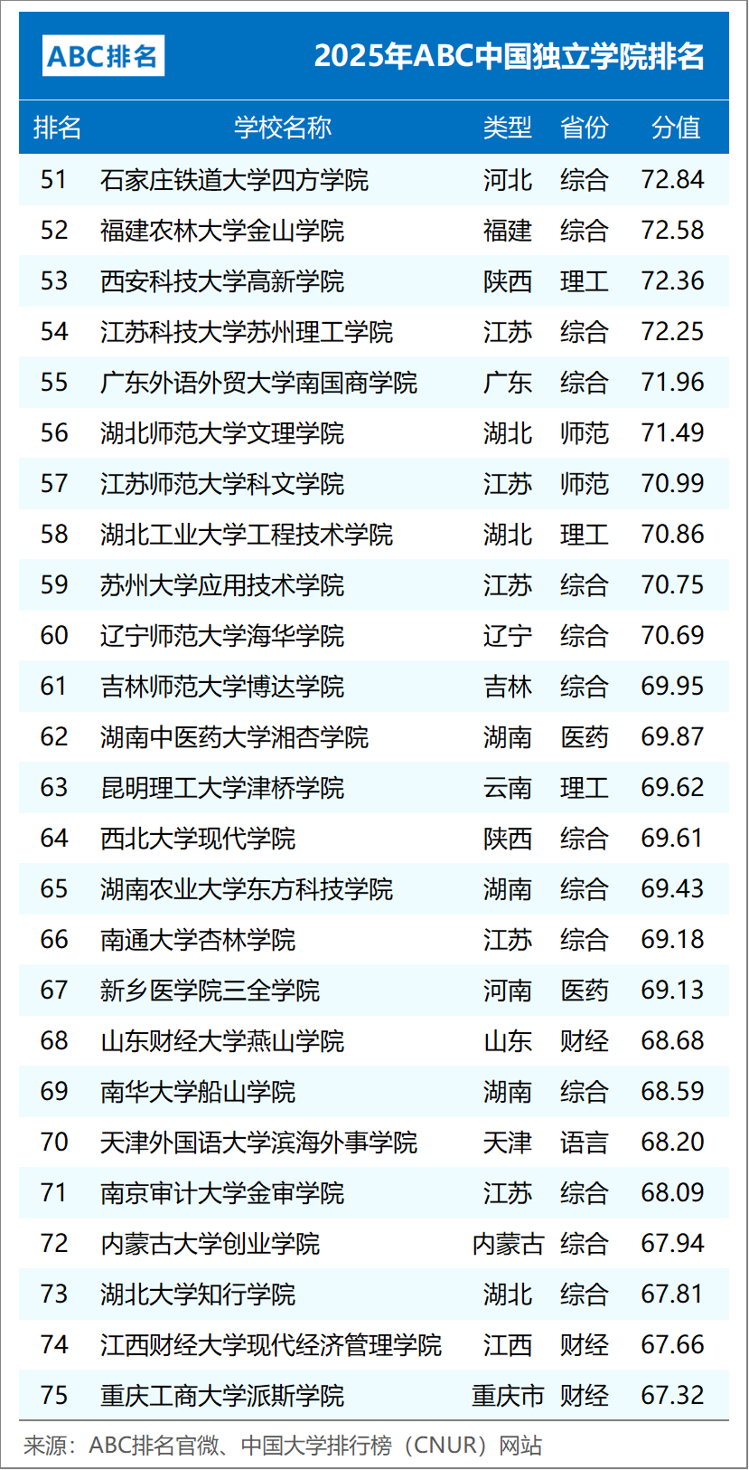 ABC中国大学排名
