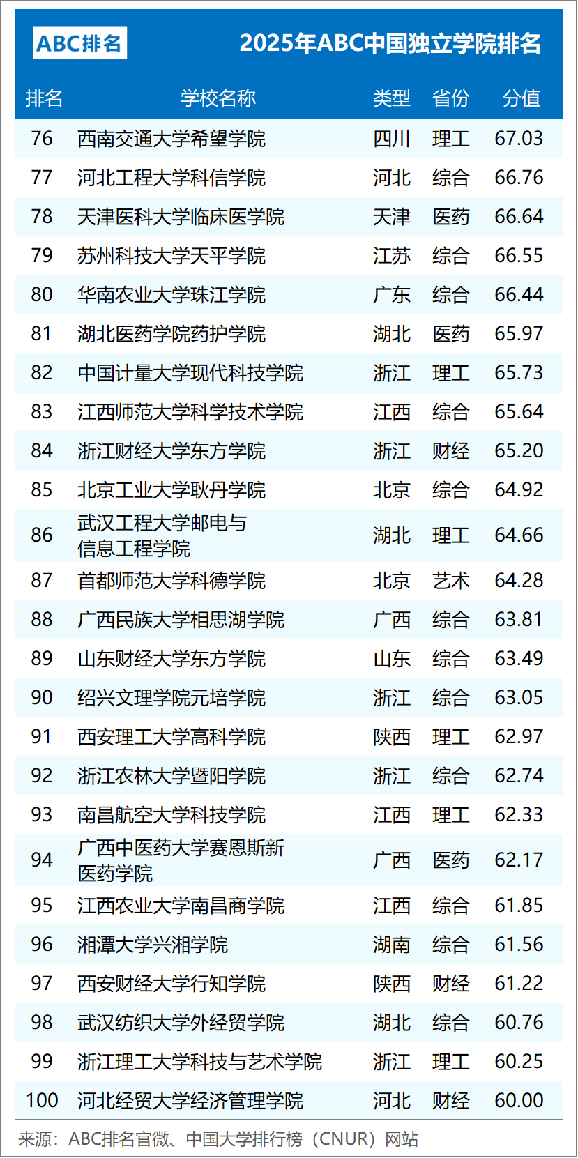 ABC中国大学排名