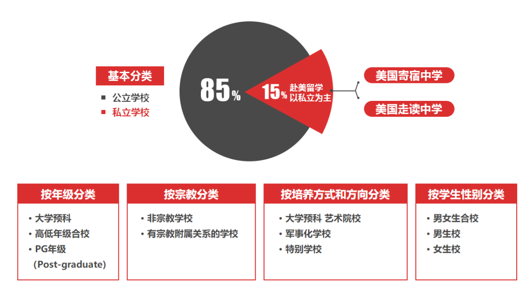 美国高中