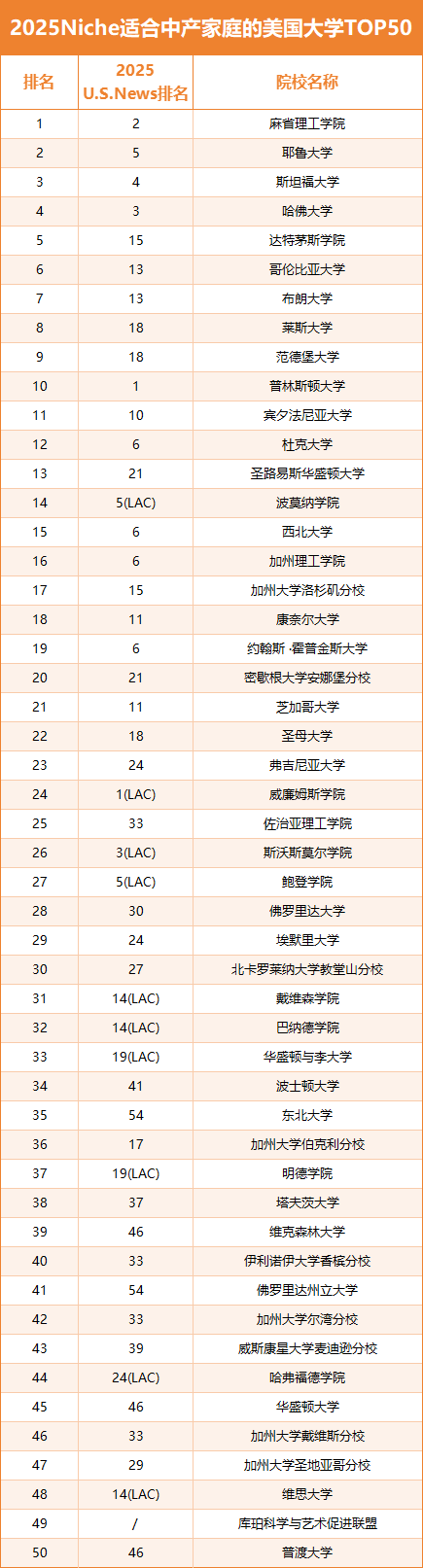 适合中产家庭的美国大学排行榜